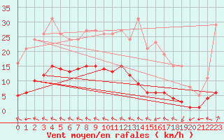 Courbe de la force du vent pour Chatelus-Malvaleix (23)