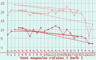 Courbe de la force du vent pour Villefontaine (38)