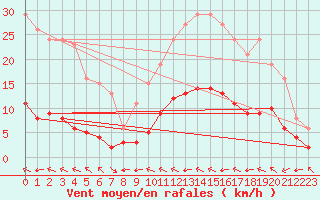 Courbe de la force du vent pour Aniane (34)