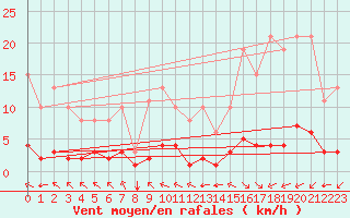 Courbe de la force du vent pour La Baeza (Esp)