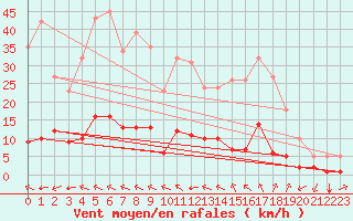 Courbe de la force du vent pour Millau (12)