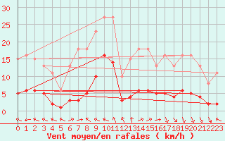 Courbe de la force du vent pour Chatelus-Malvaleix (23)