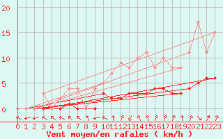 Courbe de la force du vent pour Biache-Saint-Vaast (62)