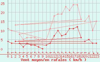 Courbe de la force du vent pour Luc-sur-Orbieu (11)