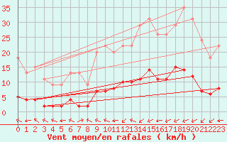 Courbe de la force du vent pour Samatan (32)