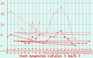 Courbe de la force du vent pour Chatelus-Malvaleix (23)