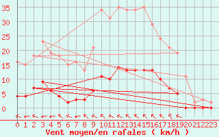 Courbe de la force du vent pour Saint-Martin-de-Londres (34)