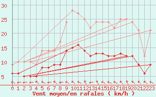 Courbe de la force du vent pour Ruffiac (47)