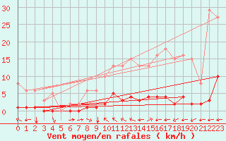 Courbe de la force du vent pour La Baeza (Esp)