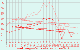 Courbe de la force du vent pour Saint-Mdard-d