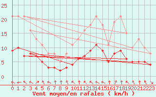 Courbe de la force du vent pour Pordic (22)