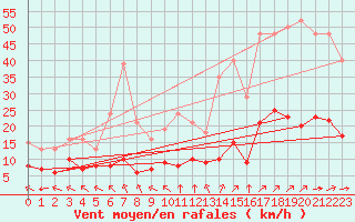 Courbe de la force du vent pour Corsept (44)