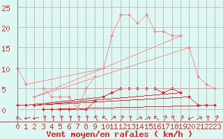 Courbe de la force du vent pour Abbeville - Hpital (80)