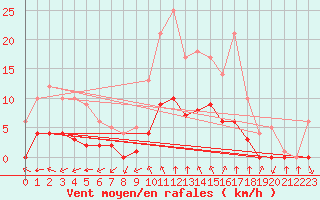 Courbe de la force du vent pour Sgur-le-Chteau (19)