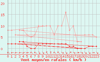 Courbe de la force du vent pour Douzy (08)