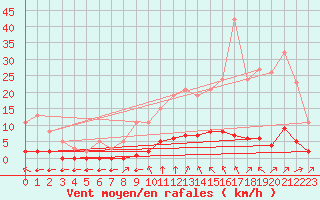 Courbe de la force du vent pour Lagny-sur-Marne (77)