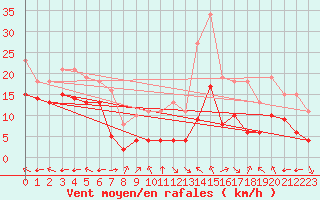 Courbe de la force du vent pour Villarzel (Sw)