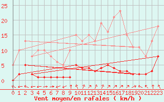 Courbe de la force du vent pour Lagny-sur-Marne (77)