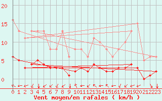 Courbe de la force du vent pour Baye (51)