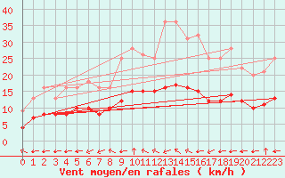 Courbe de la force du vent pour Ruffiac (47)