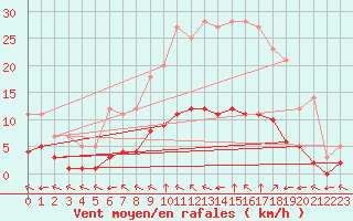 Courbe de la force du vent pour Grandfresnoy (60)