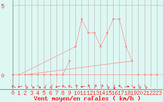 Courbe de la force du vent pour Douzy (08)