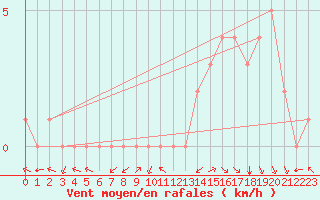 Courbe de la force du vent pour Douzy (08)