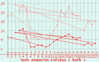 Courbe de la force du vent pour Laqueuille (63)