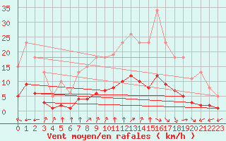 Courbe de la force du vent pour Bourg-en-Bresse (01)