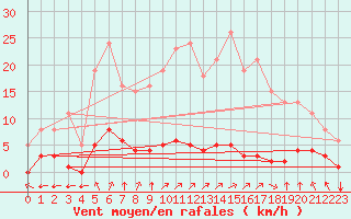 Courbe de la force du vent pour Lagny-sur-Marne (77)