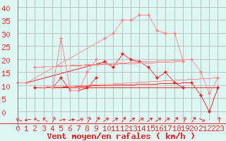 Courbe de la force du vent pour Bourges (18)