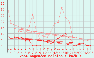 Courbe de la force du vent pour Aix-en-Provence (13)