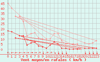 Courbe de la force du vent pour Crest (26)