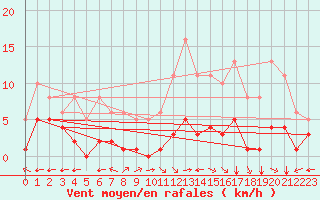 Courbe de la force du vent pour Villarzel (Sw)