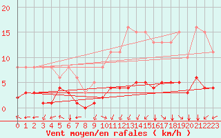 Courbe de la force du vent pour Villarzel (Sw)