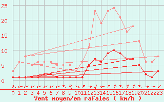 Courbe de la force du vent pour Aniane (34)