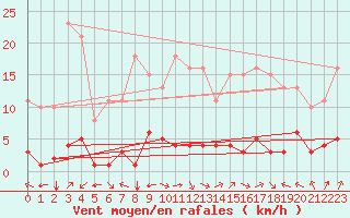 Courbe de la force du vent pour Jan (Esp)