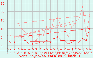 Courbe de la force du vent pour Chatelus-Malvaleix (23)