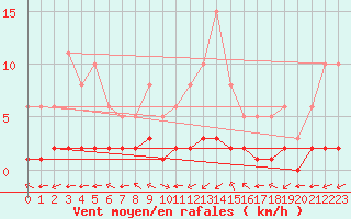 Courbe de la force du vent pour Ontinyent (Esp)