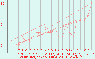 Courbe de la force du vent pour Douzy (08)