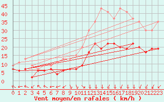 Courbe de la force du vent pour Lons-le-Saunier (39)