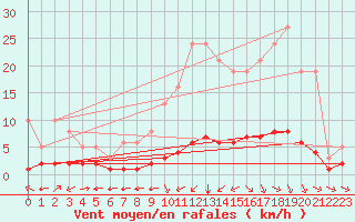 Courbe de la force du vent pour Chatelus-Malvaleix (23)