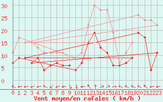 Courbe de la force du vent pour Lons-le-Saunier (39)