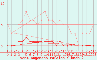 Courbe de la force du vent pour Ciudad Real (Esp)