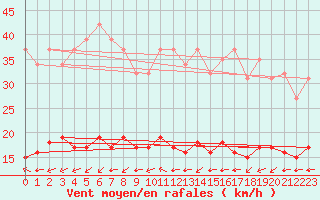 Courbe de la force du vent pour Pordic (22)