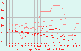 Courbe de la force du vent pour Sgur-le-Chteau (19)