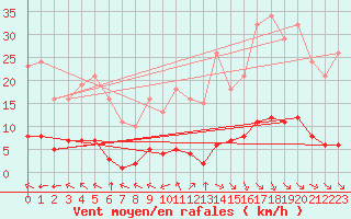 Courbe de la force du vent pour Saint-Martin-de-Londres (34)