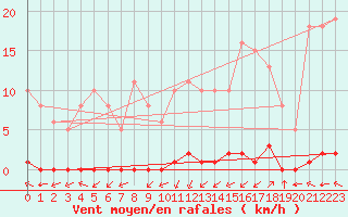 Courbe de la force du vent pour La Poblachuela (Esp)