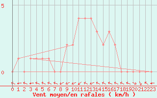 Courbe de la force du vent pour Douzy (08)