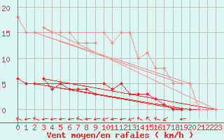 Courbe de la force du vent pour Guret (23)